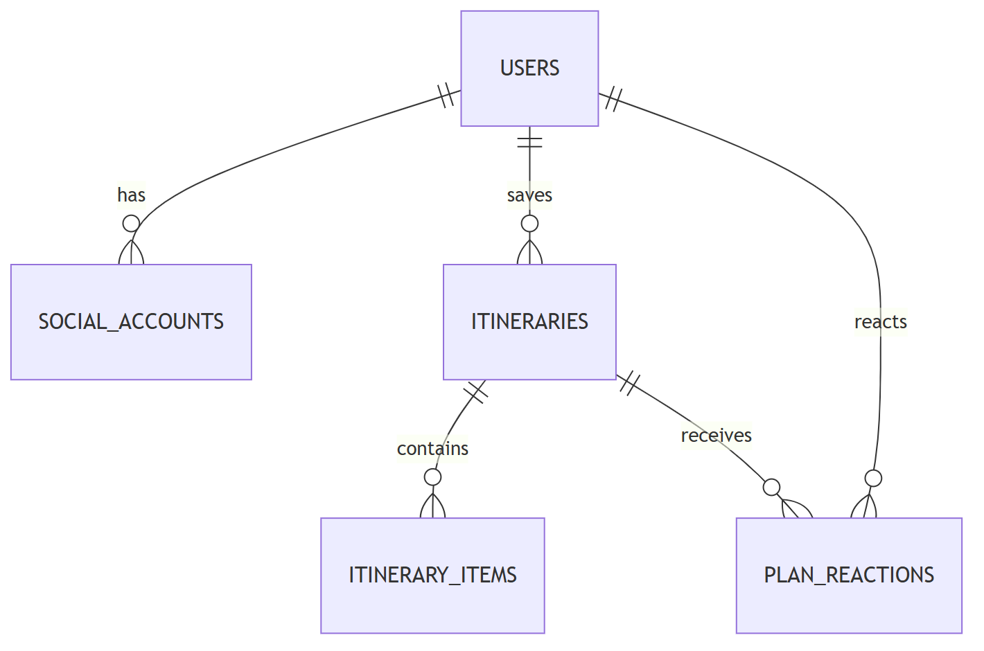 MySQL 논리 ERD